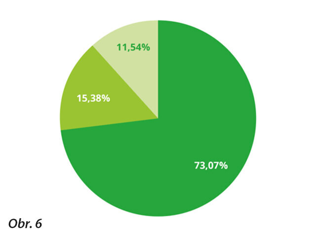 Obr. 6: Z pacientů zahrnutých do studie uvedlo 73,07 %, že pokud jde o zmírnění bolestivé hypersenzitivity dentinu, je zubní pasta BioMin F účinnější než jiné zubní pasty na citlivost zubů: Je zubní pasta BioMin účinnější než jiné pasty na citlivost zubů, které jste dříve používal/a? Ano – 19 pacientů; Ne – 4 pacienti; Asi stejně – 3 pacienti
