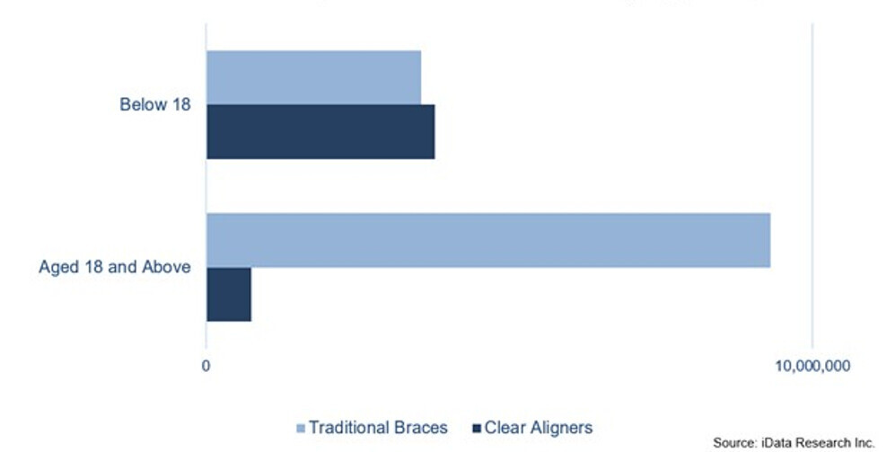 Aparaty nakładkowe i aparaty stałe w różnych grupach wiekowych pacjentów. (Zdjęcie: badanie iData)