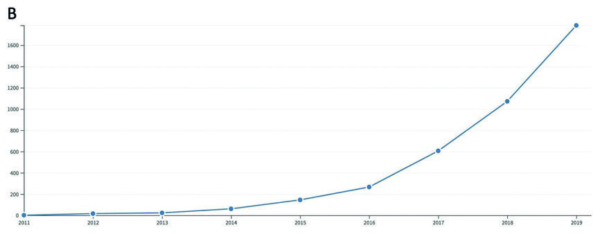 Fig. 1 : Augmentation notable du nombre de publications (A) et de citations (B) concernant l’impression 3D dans le domaine dentaire au cours des dix dernières années. Source : Web of Science.