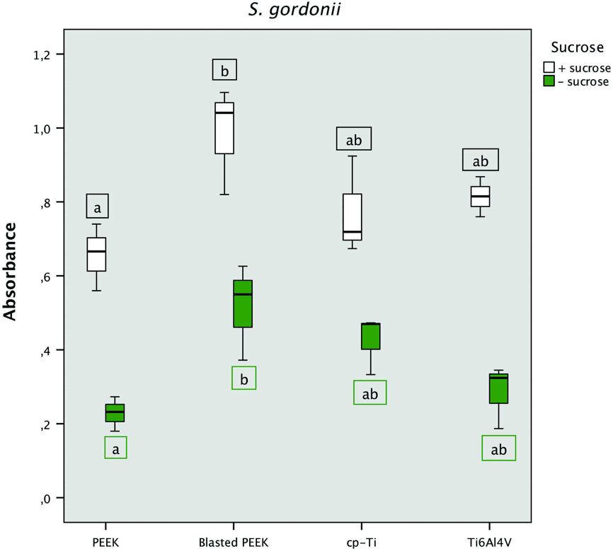 Fig 4 : Formation du biofilm par Streptococcus gordonii à 48 heures. Le diagramme en boites illustre l’absorbance du cristal violet à 590 nm en présence de sucrose à 1 % (boites blanches), et en son absence (boites vertes). Les médianes qui ne sont pas indiquées par une même lettre minuscule sont sensiblement différentes – calcul effectué par une analyse de la variance à un facteur (ANOVA) p < 0,05 suivie d’un test post hoc de Tukey.