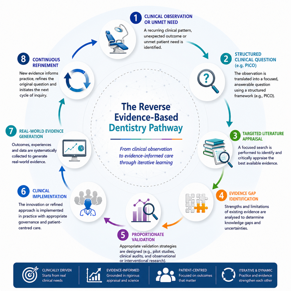 Fig 1: The reverse evidence-based dentistry pathway, detailing each step in the methodology. (Image: Prof. Andrea Felice Mascolo)