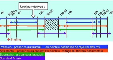Une journée au cabinet dentaire