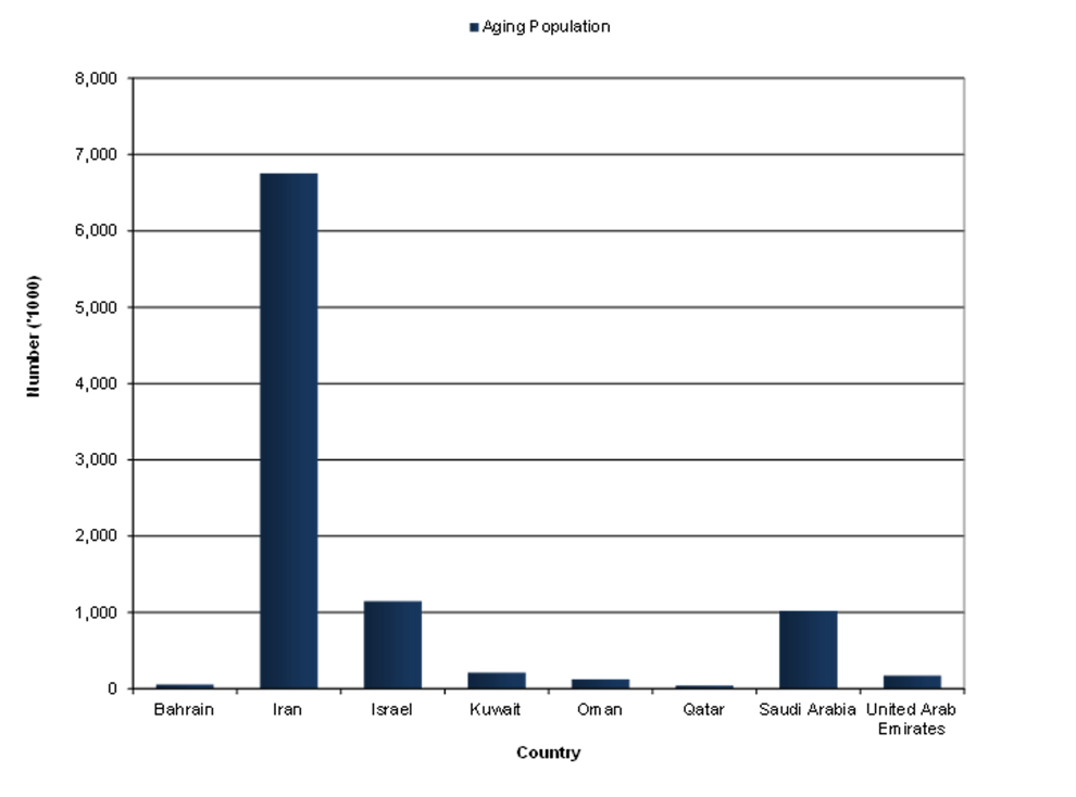 Ageing population by country in the Middle East in 2022. 