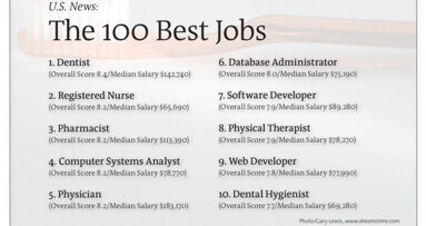 Beste Amerikaanse beroep voor 2013 is tandarts