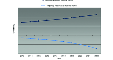 Demand for patient comfort and product innovations drive the US dental materials markets