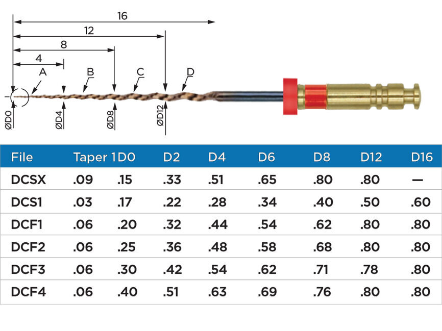 Fig. 8: Width of the different ExactTaperH DC files at different distances from the instruments apical tip on these variable taper files.