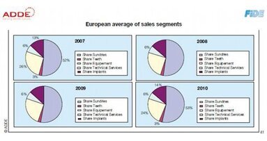 Le nombre de dentistes en Europe a légèrement augmenté