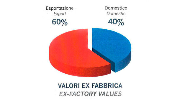 Dove va il dentale? Risponde l'Unidi con la sua “Analisi di settore”
