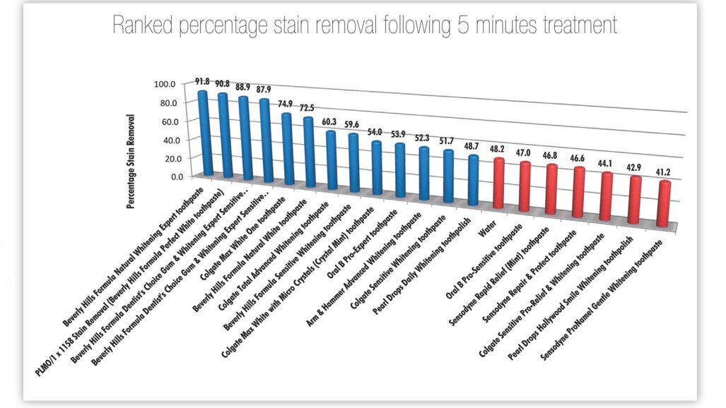 Beverly Hills Formula reveals the secrets of whitening toothpastes!