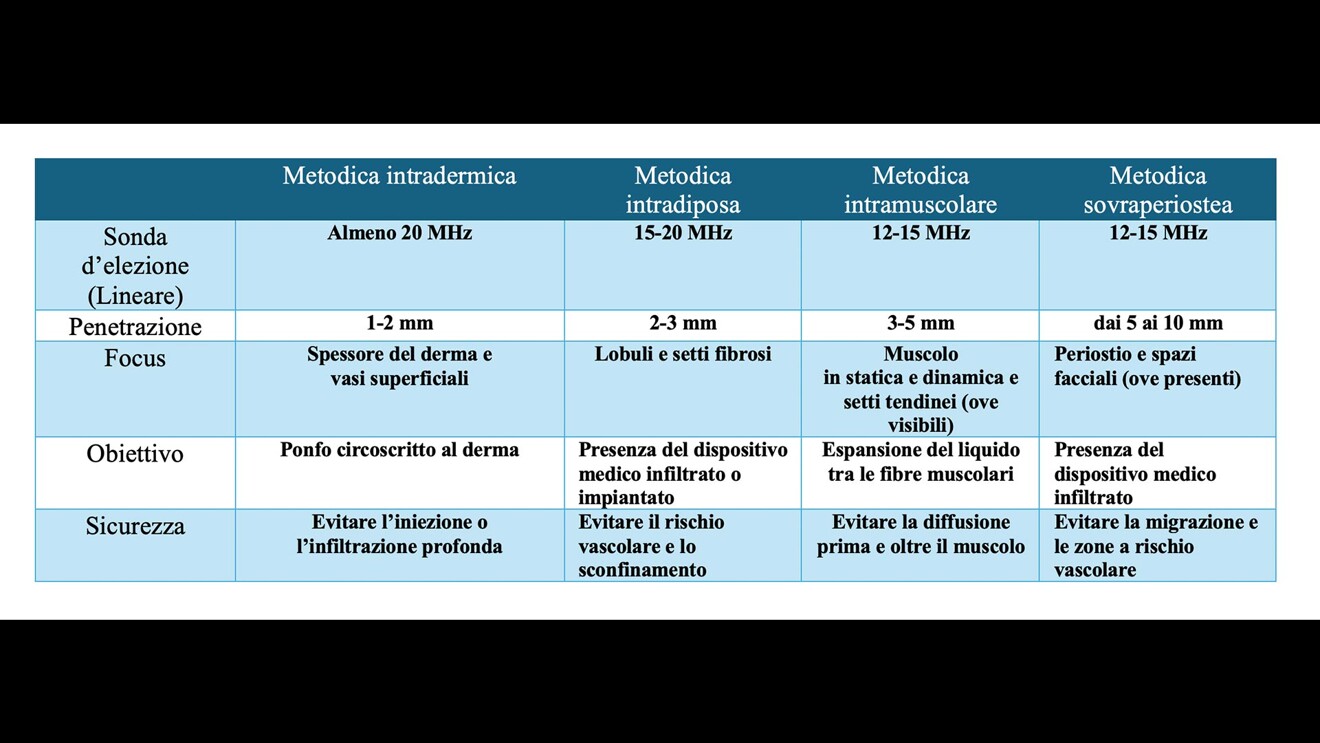 Tab. 2 - Comparazione dell’approccio ecografico.