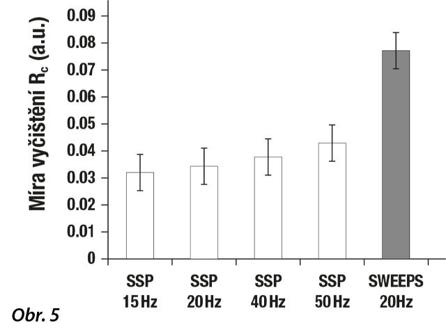 Rychlosti odstraňování nečistot (čištění) Rc pro emisní režimy SSP a SWEEPS® s energií jednoho pulzu 20 mJ. Režim SWEEPS® vykazuje výrazně vyšší rychlost čištění.
