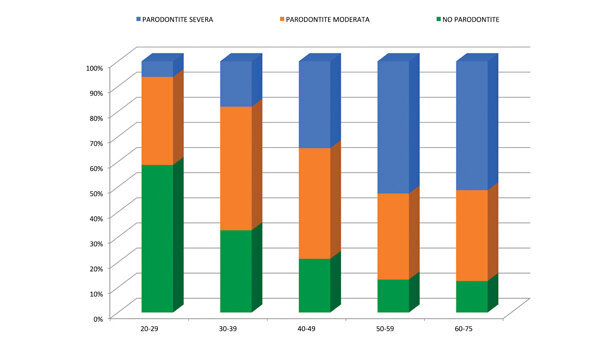 Prevalenza della parodontite nella popolazione torinese