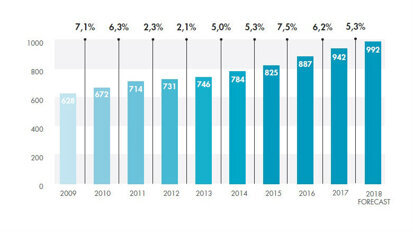 È il digitale a spingere il mercato domestico e la produzione vola verso il miliardo