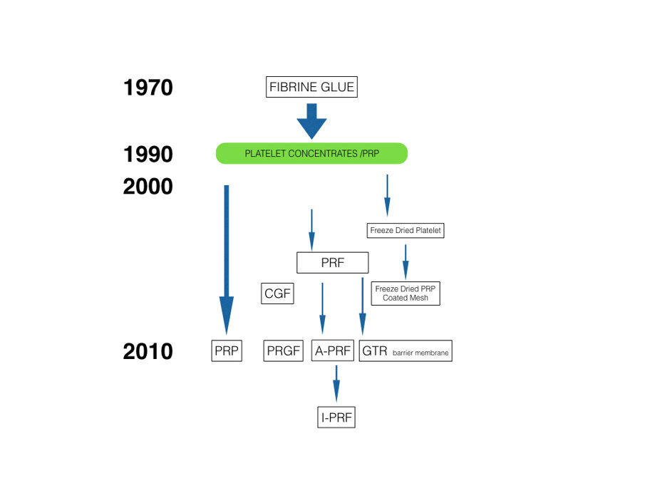 Fig. 7 - Lo sviluppo tecnico dei Concentrati piastrinici. T. Kawase “Platelet-rich plasma and its derivatives as promising bioactive materials for regenerative medicine: basic principles and concepts underlying recent advances” Odontology 2015(103).