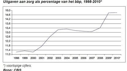 Uitgaven gezondheidszorg groeien minder snel
