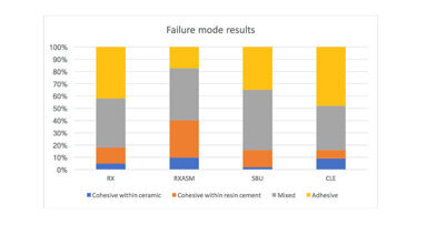 Efficacy of a adhesive on the strength of a luting cement to leucite-reinforced glass-ceramic