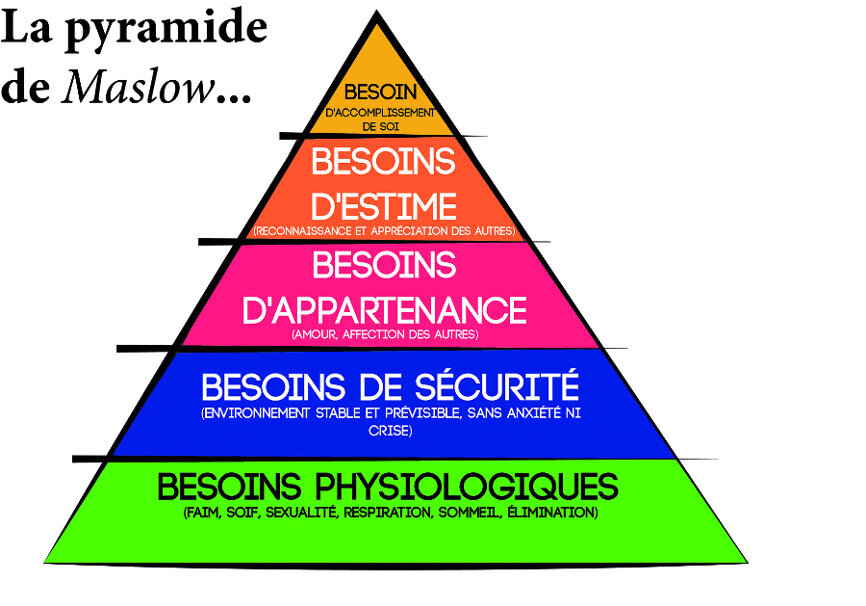 Fig. 3 : Hiérarchie pyramidale des besoins selon Maslow. 
