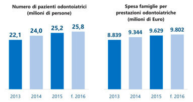 Gli italiani (sia pur lentamente) stanno tornando dal dentista