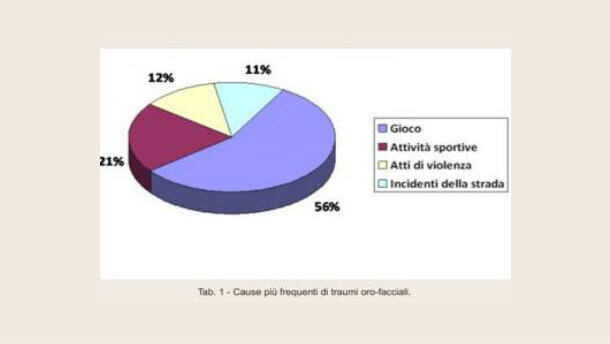 Quando i denti vengono colpiti da traumi - Tavola rotonda e corso di formazione al Lingotto