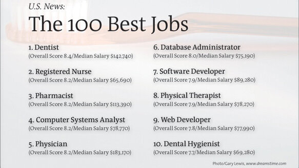 Beste Amerikaanse beroep voor 2013 is tandarts