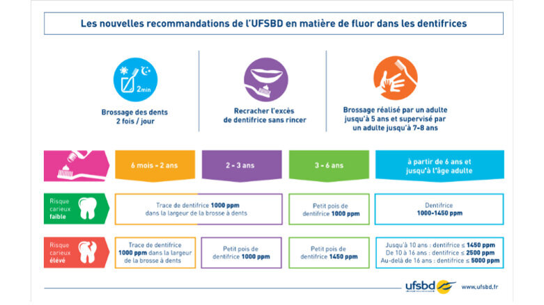 Dentifrice « sans » fluor : Une perte de chance face à votre santé bucco-dentaire !