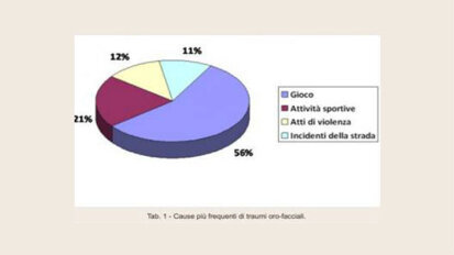 Quando i denti vengono colpiti da traumi - Tavola rotonda e corso di formazione al Lingotto