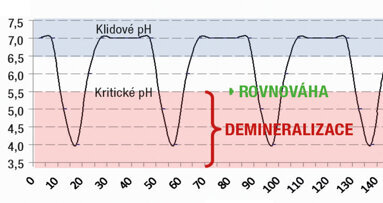 Bioaktivita v konzervační stomatologii: uživatelská příručka