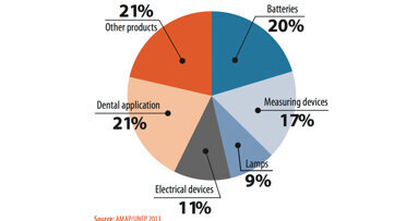 Ultimissime sul mercurio dalla Conferenza Internazionale di Rio De Janeiro: parla Raimondo Pische