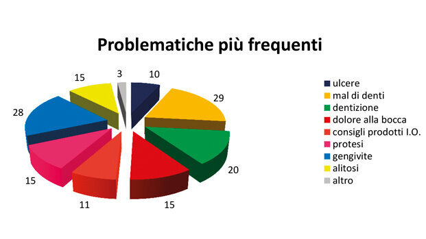 Salute orale in farmacia: indagine tra i professionisti del settore