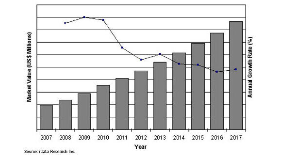 Chinese and Indian markets for CAD/CAM systems to see double-digit growth through 2017
