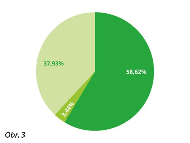 Obr. 3: Počty pacientů zahrnutých do klinické studie, kteří odpověděli na dotaz: Pociťujete bolest při čištění zubů nebo po konzumaci horkých/studených nebo kyselých potravin? Ano – 17 pacientů; Ne – 1 pacient; Občas – 11 pacientů.
