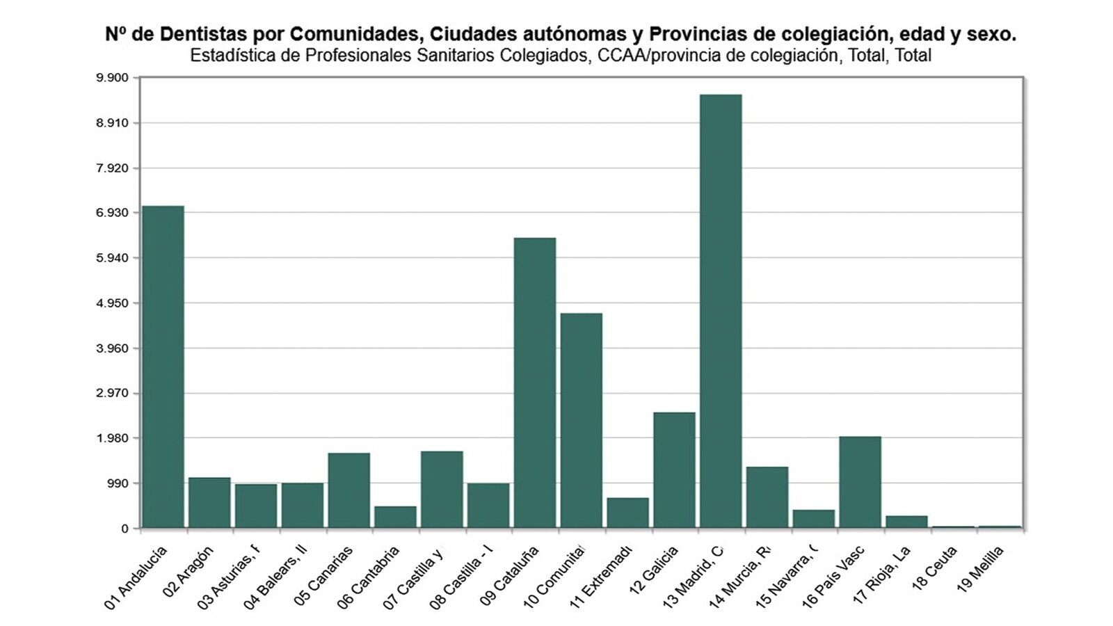 La cifra de dentistas en España roza los 43.000