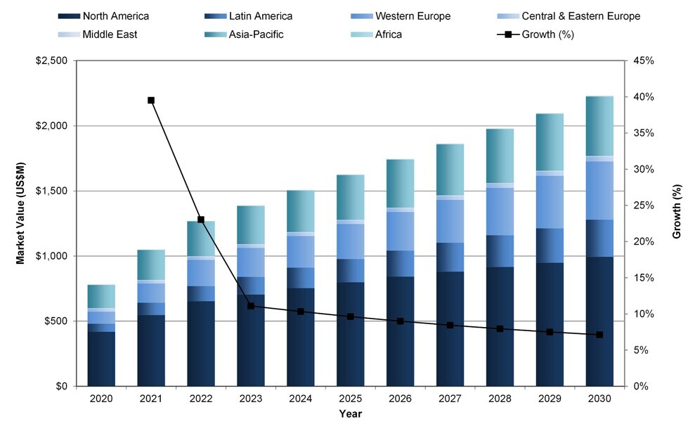 Global intra-oral scanner market for 2020–2030. (Source: iData Research)