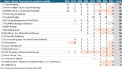 De dynamiek van praktijkovernames in de mondzorg
