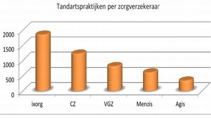 Ixorg koploper in contracteren tandartsen