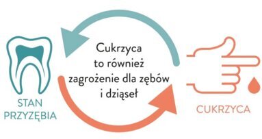 Choroby dziąseł a cukrzyca