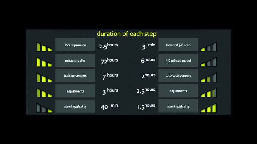 Fig. 18b: Laboratory duration per step between analogue and digital workflows. PVS = polyvinylsiloxane.