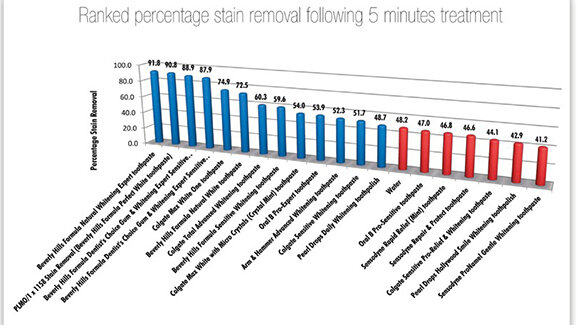 Perfect White leads the way for high stain removal and low abrasion whitening toothpastes