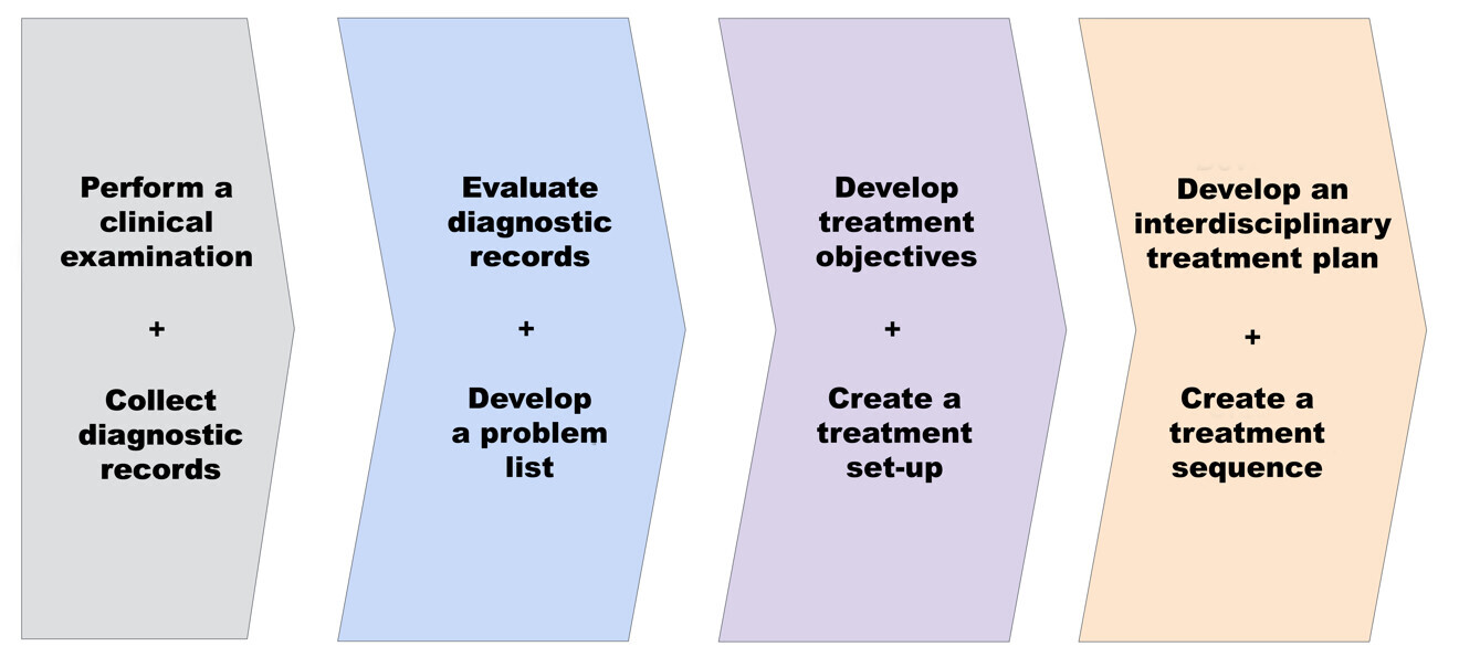 Fig. 1: Four-step framework for achieving predictability and systematically developing and delivering interdisciplinary care.