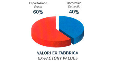 Dove va il dentale? Risponde l'Unidi con la sua “Analisi di settore”