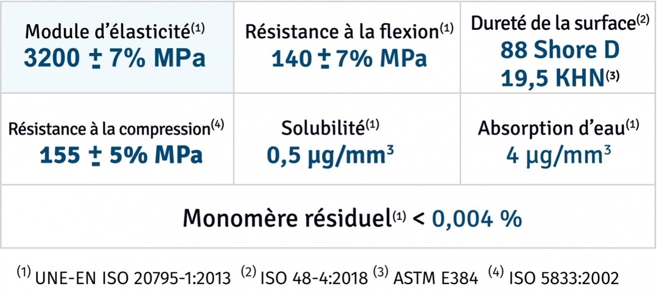 Fig. 9 : Propriétés mécaniques du G-CAM.