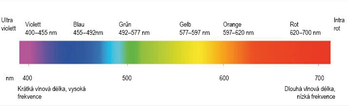 Vlnová délka viditelného světla