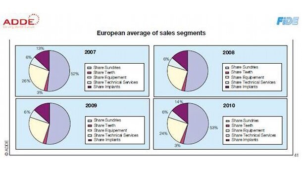 Le nombre de dentistes en Europe a légèrement augmenté