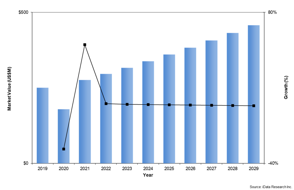 Dental operatory equipment market in the Middle East in 2019–2029.