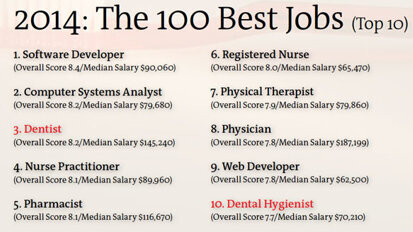 Dentistry jobs take two top-10 slots on magazine’s list of 100 best jobs Dentistry jobs take two top-10 slots on magazine’s list of 100 best jobs