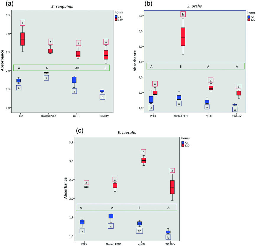 Fig 2 : Formation du biofilm par (a) Streptococcus sanguinis, (b) Streptococcus oralis, (c) Enterococcus faecalis. Le diagramme en boites illustre l’absorbance du cristal violet à 590 nm à 72 heures (bleu) et 120 heures (rouge). Les valeurs médianes à 72 heures et 120 heures qui ne sont pas indiquées par une même lettre minuscule sont sensiblement différentes – calcul effectué par une analyse de la variance à un facteur (ANOVA) p < 0,05 suivie d’un test post hoc de Tukey. Différences significatives entre les matériaux, calculées par une ANOVA à deux facteurs suivis d’un test post hoc de Tukey (p < 0,05). Les valeurs médianes qui ne sont pas indiqués par une même lettre majuscule sont sensiblement différentes.