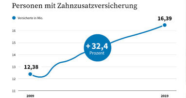 Zahnzusatzversicherung im Trend