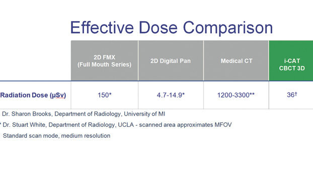 Facing the facts — dental CBCT and medical CT scans