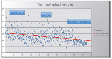 Analisi di tre anni di produzione di corone tramite scansione intraorale