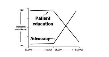 Case acceptance in complex-care dentistry